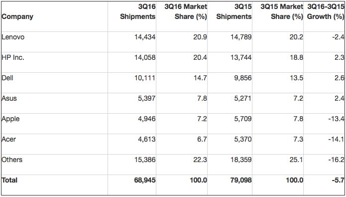 2016年Q3的PC出貨量，當中以 Apple 及 Acer 跌幅最多。