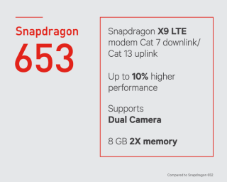 Snapdragon 653 可支援 2K 屏幕解像度及 8GB RAM。