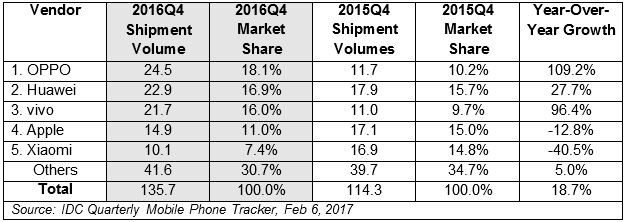 OPPO 在中國的出貨量已超越華為，成為最高銷量的中國智能電話品牌。
