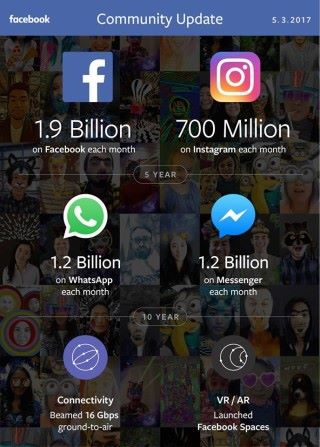 Facebook 用戶數邁向 20 億， Instagram 達 7 億， WhatsApp 和 Messenger 均達 12 億。
