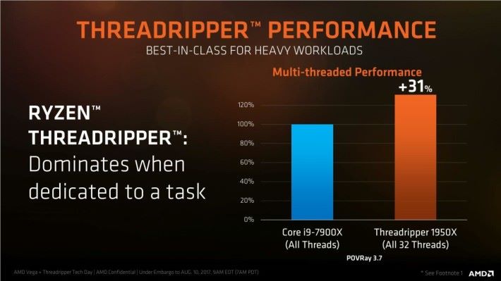 Ryzen Threadripper 1950X 以 Core i9-7900X 為假想敵，官方定價同為 USD999，AMD 宣稱多線程效能較對手高出 31%。