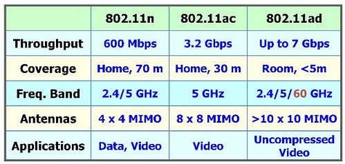 802.11ad 60GHz 的穿透力比 2.4GHz 及 5GHz 低得多。