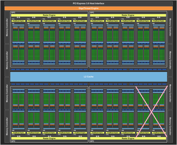  完整的 GP104-400 核心有 20 個 SM，如果 GTX 1070 Ti 採用 GP104-300 有 18 個 Core（少兩個 SM），將會有 2,304 個 CUDA Cores（綠色小格子）。