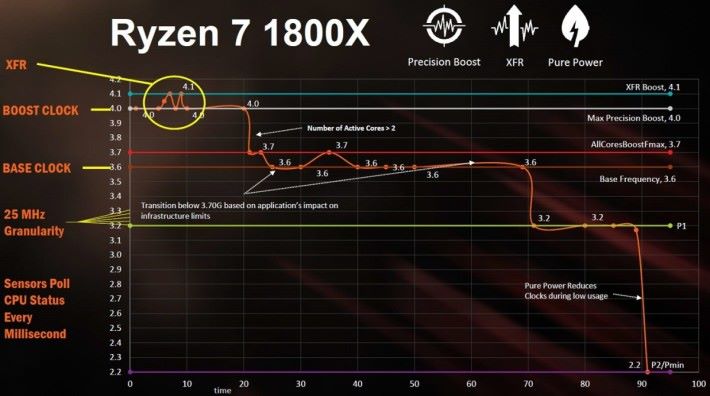 XFR 能在Turbo 時脈上，再進一步超頻多 100-200MHz。