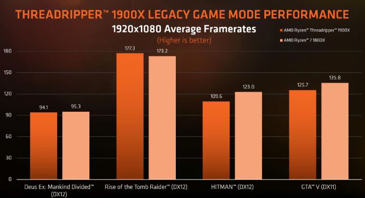 遊戲效能方面，Ryzen 7 1800 表現和 Threadripper 1900X 不相伯仲，甚至較優勝。