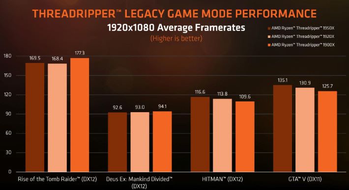 遊戲效能方面，其實 Threadripper 1950X、1920X 及 1900X 的表現差不多。