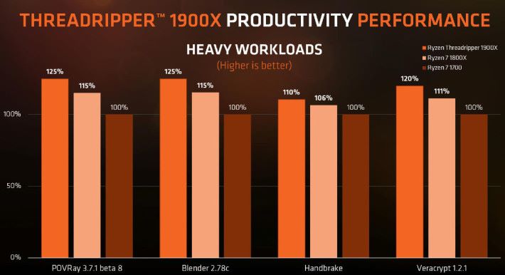 負載量重的應用方面，Threadripper 1900X 的效能比 Ryzen 7 1800X 稍高 10%。