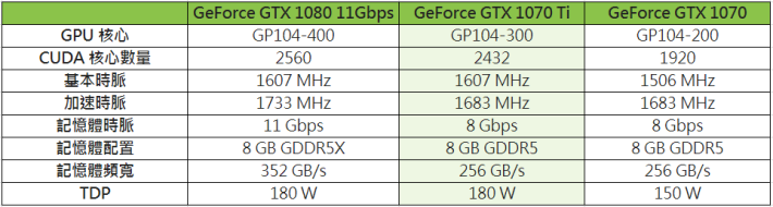 GTX 1070、GTX 1070 Ti、GTX 1080 的規格比較表。