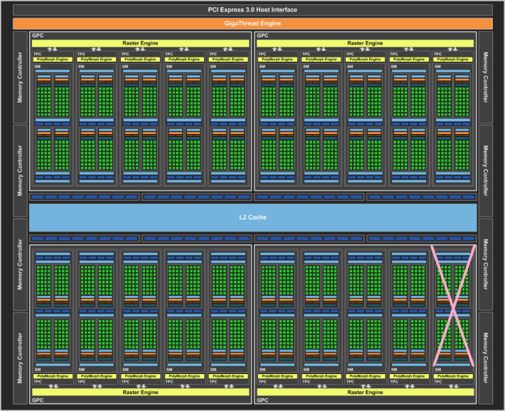 GTX 1080 的 GP104-400 核心有 20 個 SM，而 GTX 1070 Ti 採用的 GP104-300 有 19 個 SM（少一個 SM），所以會有 2,432 個 CUDA Cores（綠色小格子）。