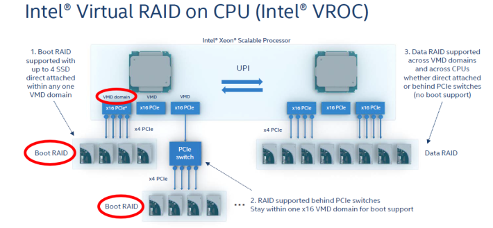 Intel VROC 在 Xeon CPU 的詳解，此技術亦會應用在 Skylake X CPU。Source：Intel