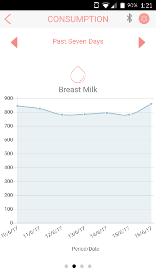 圖表分析嬰兒每日的飲食變化。