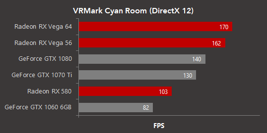 各顯示卡型號之 VRMark Cyan Room FPS 值。