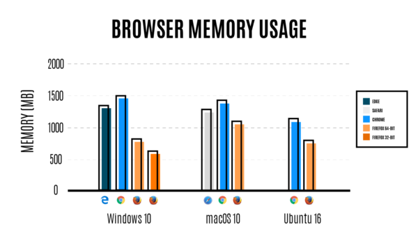 Firefox 的記憶體用量都比其他瀏覽器少。