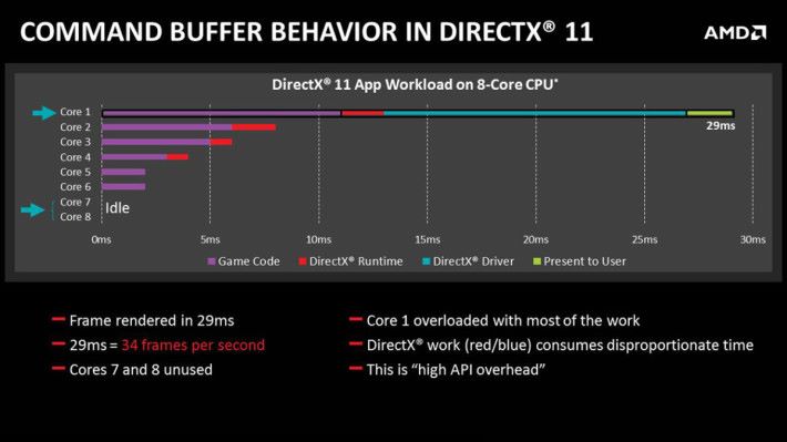 在 Direct X 11，只有一顆 CPU 核心負責大部份工作。