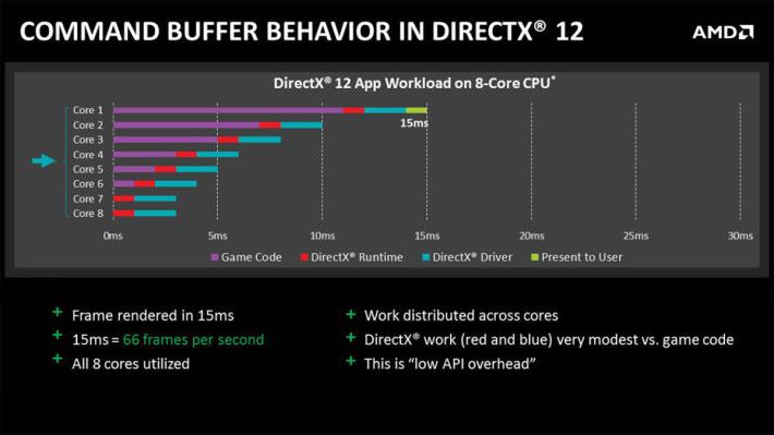 DirectX 12 就好像有多條通道前往顯示卡，工作在 8 個 核心中更平均分配。