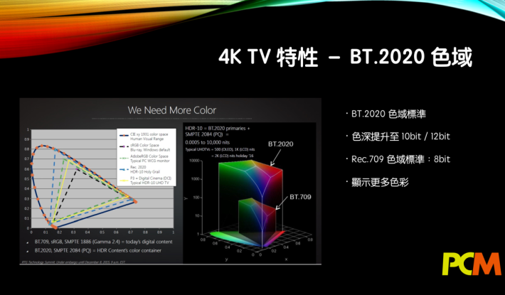 ．新一代的 4K 電視支援 HDR，當中最重要是支付BT.2020 色域標準，提高顏色的顯示能力。