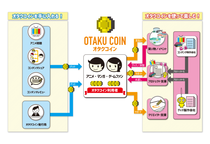 構想中的 OTAKU 幣使用方式，動漫遊戲迷透過收看、分享和參與來得到 OTAKU COIN ，而可以用來購買動漫遊戲商品和參加活動，又或者用來資助創作人創作更多作品。