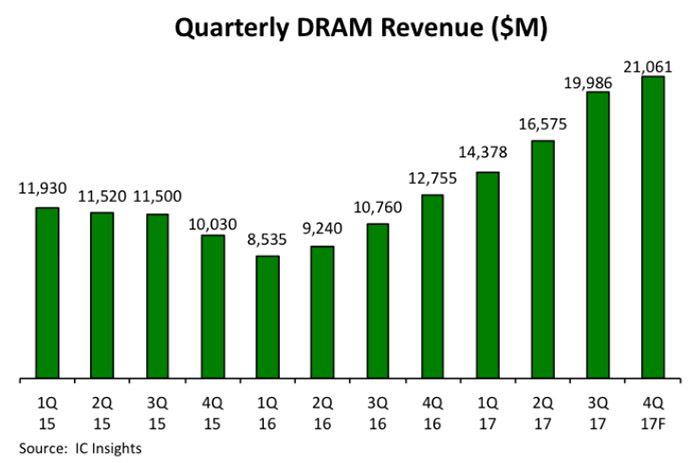 預計 2017 年第 4 季的 DRAM 營收達到 211 億美元。
