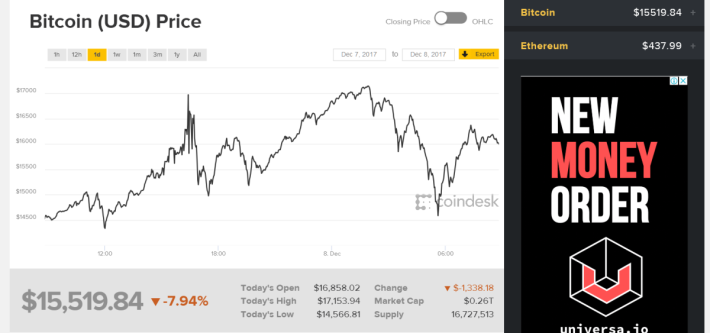 Bitcoin 單日的價格波動上落非常大。