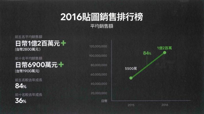 前年在台灣的貼圖銷售排行榜。