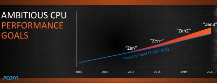 AMD 就是要發展得比同行快。Source：PCDIY