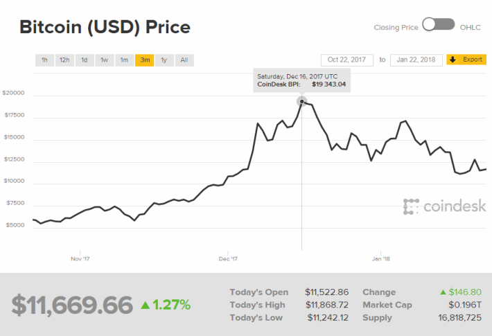 最近 Bitcoin 的價格已逐漸回落。Source：Coindesk