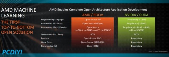 AMD Instinct 會採用開放的開發環境，而 NVIDIA 則比較獨斷。Source：PCDIY