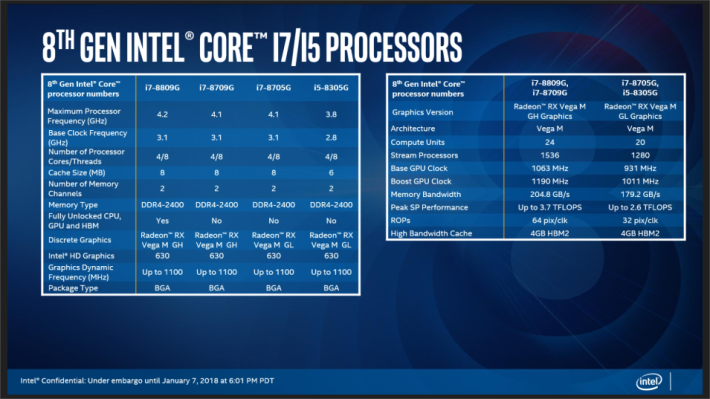 Intel Kaby Lake-G 處理器系列規格，全部型號均搭載 AMD Vega 內顯。