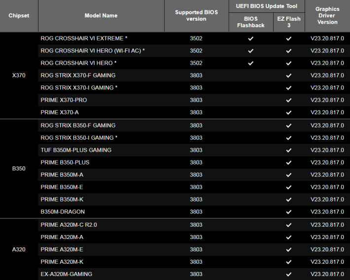 支援 Ryzen 2000 系列 APU 的 ASUS 主機板型號列表。（可按圖放大下載。）