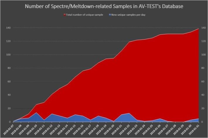 時至 1 月 31 日，AV-TEST 共發現了 139 個與 Meltdown / Spectre 相關的惡意程式樣本。
