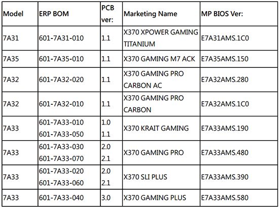MSI X370 系列支援列表。（可按圖放大下載。）