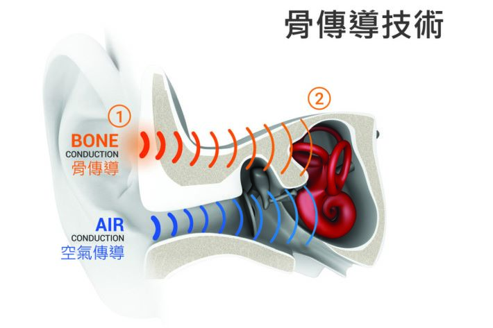 AfterShokz 的骨傳導技術可將聲音轉化為細微振動信號，信號會經頰骨傳達至耳內，毋須經鼓膜傳遞聲波，其備 PremiumPitchTM 提升音質專利技術，令 Trekz Air 保持清晰音質。