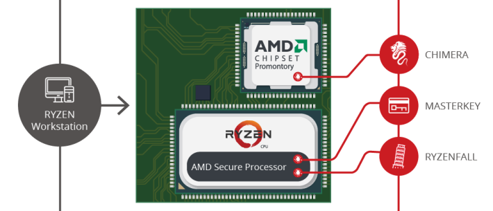 CTS-Labs 報告指新的 AMD CPU 系列均存有 Ryzenfall、Masterkey 等漏洞。