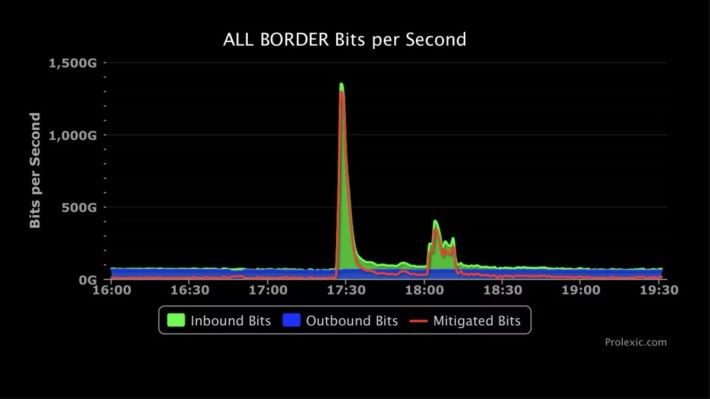 日前 Github 遭受高峰流量達到 1.35Tbps 的 DDoS 攻擊，但紀錄迅即被打破。