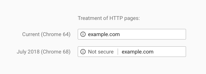 由 Chrome 68 開始，HTTP 網站會被明確標示為不安全。