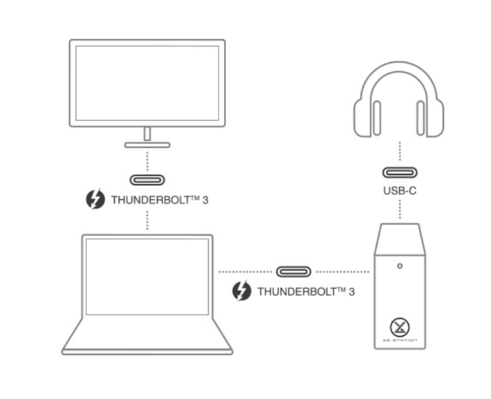 這幅圖清楚說明 XG Station Pro 上 USB Type C 埠用作支援耳機的功能。
