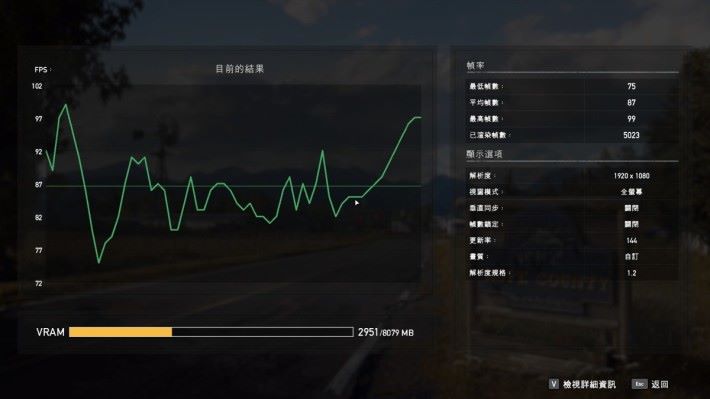 《Far Cry 5》於最高畫質設定，未開啟垂直同步設定之下，平均可以取得 87fps，最高可以取得 99fps 的數值，效能方面已能與桌面電腦相比。