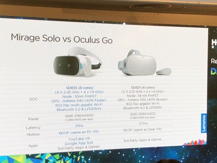 Mirage Solo 在規格及效能比同為獨立 VR 的 Oculus Go 表現更佳。 