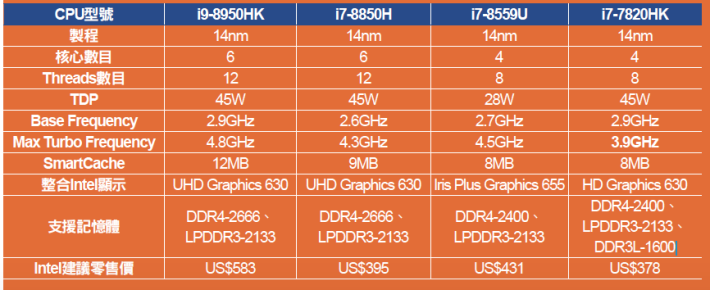 Mobile Core i9 與其他 Mobile CPU 的比較。