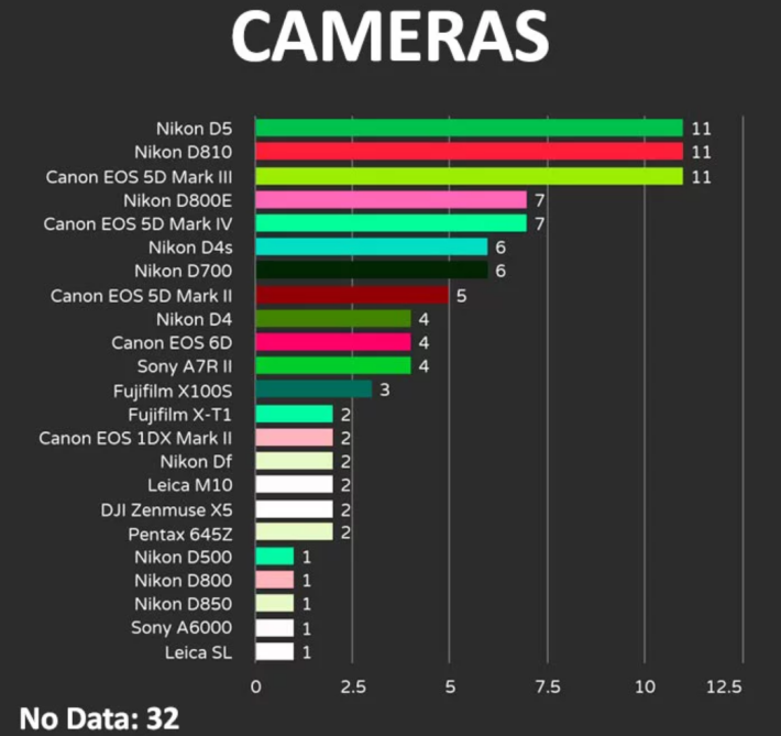 至於相機型號，以 Nikon D5 、 Nikon D810 及 Canon EOS 5D Mark III 最多。
