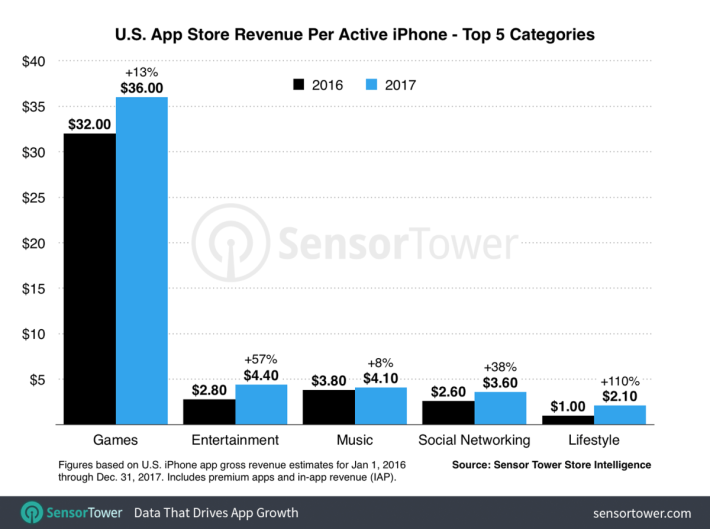 2017 年 iPhone 平均手機 In-App 消費統計