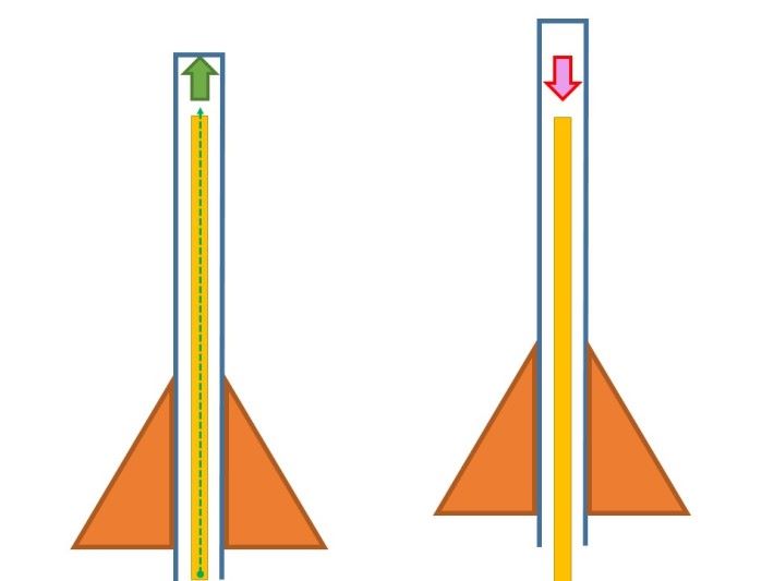 當吸管火箭內空氣壓力與外界相同時，吸管火箭會因為地心吸力大而向上推進力。