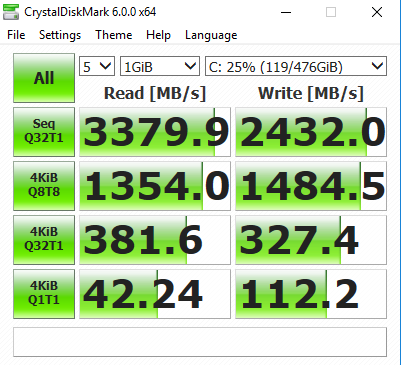 因為採用 NVMe PCIe SSD 的關係，CystalDiskMark 6.0 的連續讀寫速度分別達 3,379Mbps 和 2,432Mbps，成績標青。