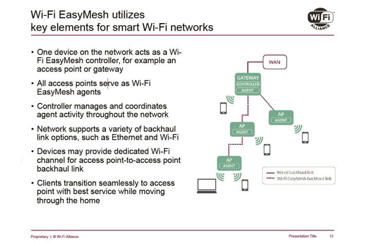 Wi-Fi Alliance 所公布的 EasyMesh 網絡架構及功能，與現時無異。