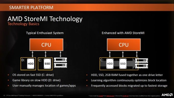 從這圖可見 AMD StoreMI Technology 把 HDD SSD 結合成單一 C:Drive。