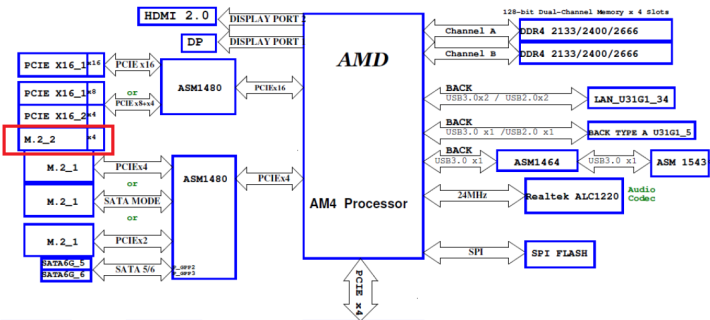 加入 ASM1480 晶片提供第二組 PCI-E 3.0 x4 M.2 功能。