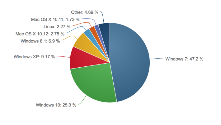 根據 NetMarketShare 的數據顯示， Windows 7 於 2017 年 1 月時依然是最多人使用的 Windows 。