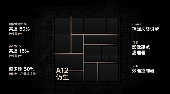 A12 Neural Engine 使用了八核心架構，Peak performance 達到 5TOPS，配合 GPU 協同工作及減少 CPU 功耗，可令整體效能提高。