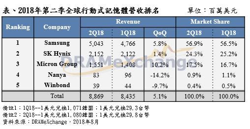Samsung 2018 年 Q2 的市佔率高達 56.9%。Source：DRAMeXchange