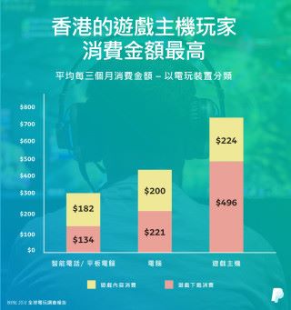 香港的遊戲主機（Console）玩家，較手遊及電腦遊戲玩家，花更多金額於購買遊戲內容上。